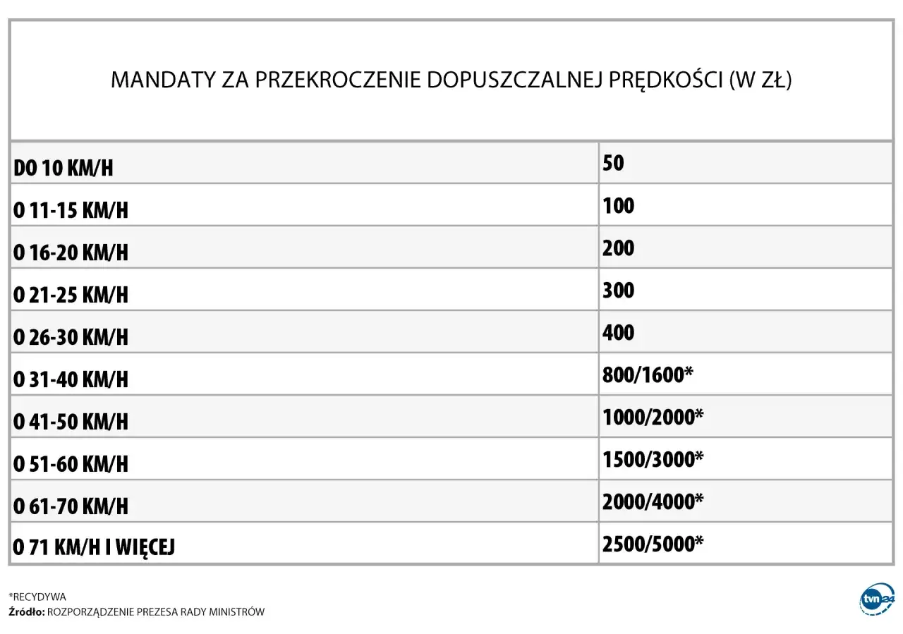 Tabela z mandatami za przekroczenie prędkości. Im wyższa prędkość, tym wyższy mandat.