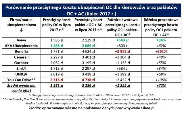 Porównanie OC i AC tabela