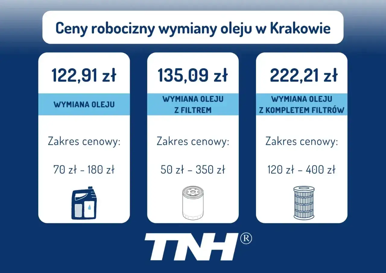 Ile kosztuje wymiana oleju w Krakowie? Cennik: wymiana oleju 122,91 zł, z filtrem 135,09 zł, z kompletem filtrów 222,21 zł.