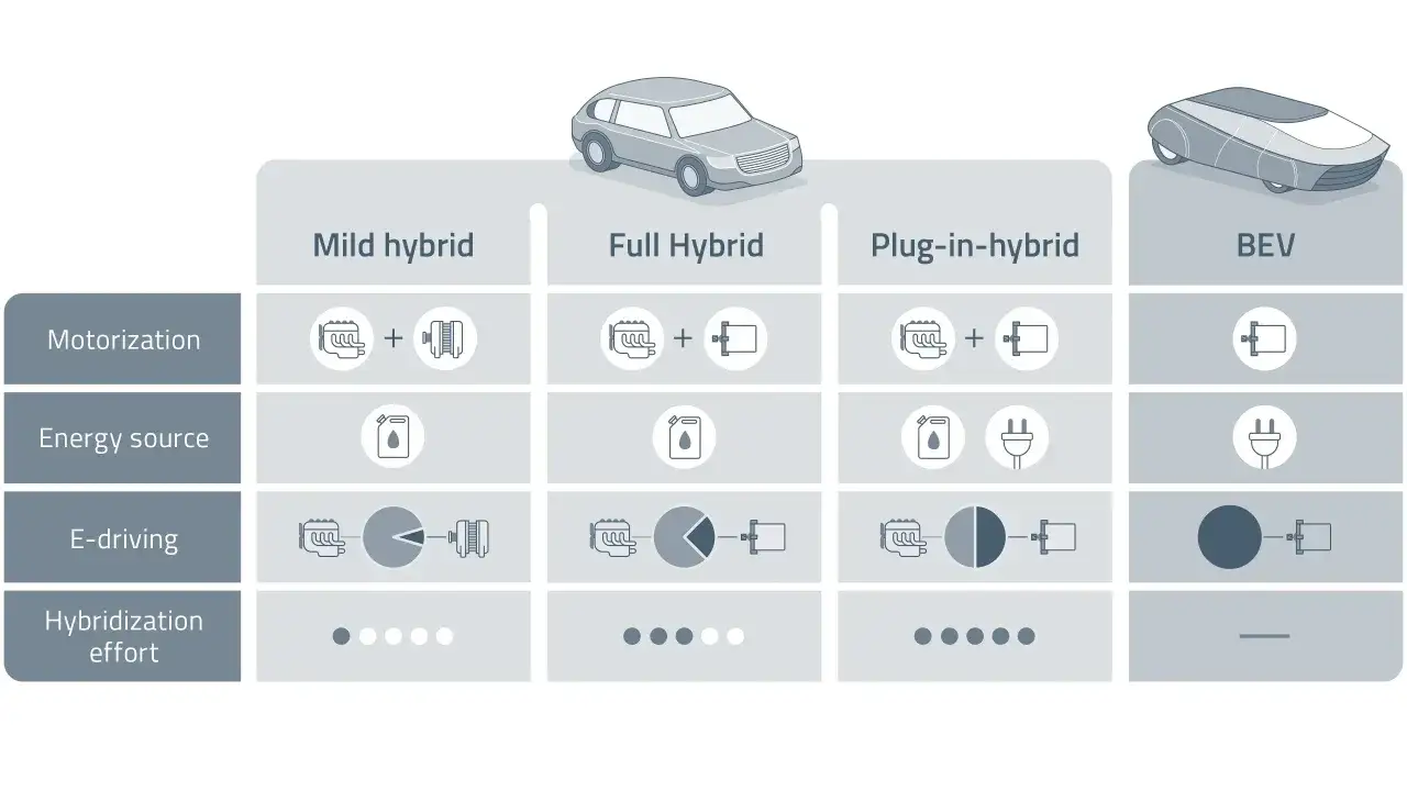 Porównanie napędów: miękka hybryda (silnik spalinowy + silnik elektryczny), pełna hybryda, plug-in, BEV.