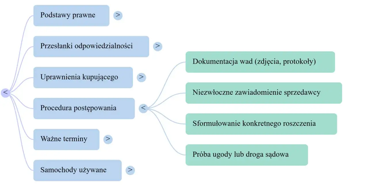 Schemat pokazuje co po zakupie auta: podstawy prawne, uprawnienia kupującego, procedurę postępowania, dokumentację wad, zawiadomienie sprzedawcy i roszczenia.