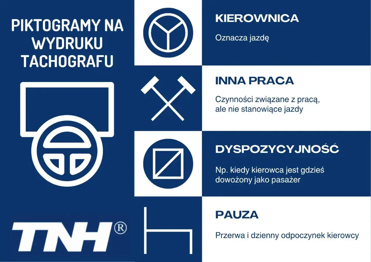 Piktogramy na wydruku tachografu: kierownica (jazda), młotki (inna praca), kwadrat z przekątną (dyspozycyjność), krzesło (pauza). Karta kierowcy.